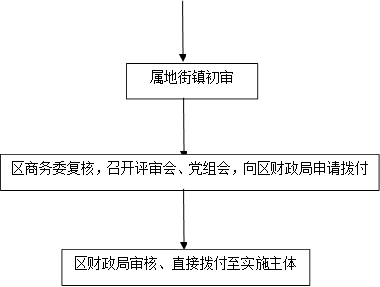 属地街镇初审,区商务委复核，召开评审会、党组会，向区财政局申请拨付,区财政局审核、直接拨付至实施主体